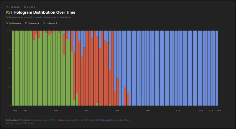 A graph showing the transition between no hologram to the use of holograms over the PS1 lifetime.